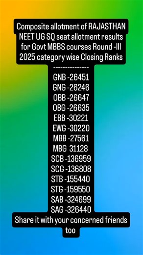 10K views · 3 comments | Rajasthan NEET UG SQ COUNSELING Rd-III 2025 Composite allotment of RAJASTHAN NEET UG SQ seat allotment results Govt & Govt Mgmt MBBS courses Round -III 2025 category wise Closing Ranks are summarized --- Mention your alloted college too if possible Share it with your concerned friends | Parijat Mishra | Facebook
