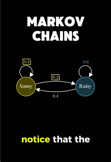 markov chains - explained #datscience #mathematics #maths #machinelearning #statistics