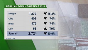 Pesalah dadah Melayu diberkas merosot lebih 15% pada 2021
