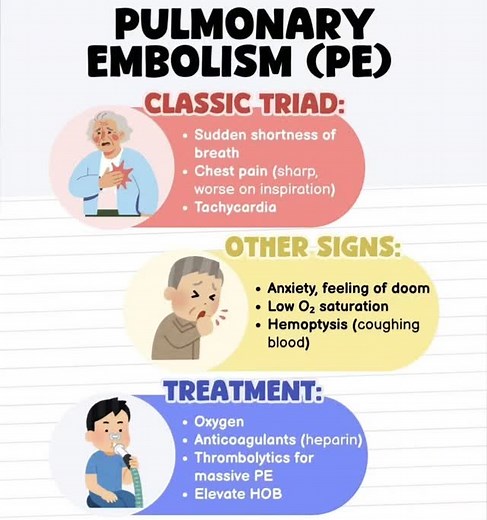 105 reactions · 32 shares | Patient suddenly can't breathe, panicking, O₂ dropping - it's probably not anxiety. Think PE and move fast. #NursingSchool #trendingreels #viralreels #studygram #medicaleducation | Nursing Simplified | Facebook