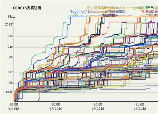 【CCBC15】完赛队伍全进度可视化，看看能不能找到你的队