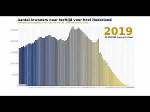 Bevolking naar leeftijd met grafieken als video-animatie! (1988-2019) -bevolkingspiramide Nederland