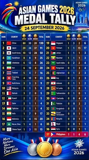 Asian Games 2026 Medal Tally 🏅 | China Leads | Pakistan & Philippines Medal Update | Sept 24