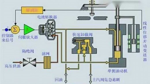 汽轮机主汽门、调门动作原理