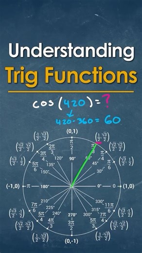 Solve cos(420°) Using the Unit Circle