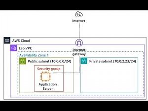 AWS Hands-On Lab | Creating a VPC with Public & Private Subnets, Internet Gateway & EC2