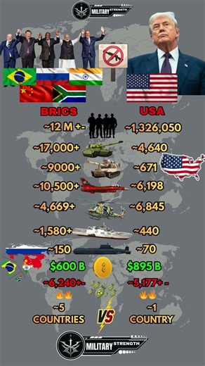 BRICS vs USA 🇺🇸 Military Power Comparison 2026