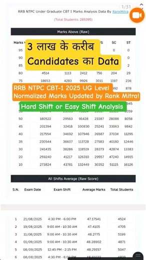 RRB NTPC CBT-1 2025 UG Level Hard Shift/Easy shift| Shift wise Avg. Marks| #ytshorts​ #trending #rrb