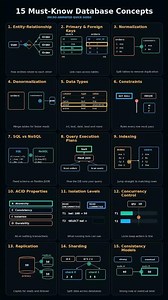 15 Database Concepts Every IT Student Must Know 🔥 | DBMS Explained #Shorts