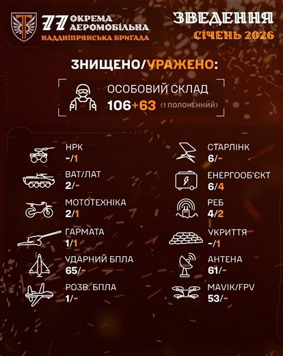 Результати роботи підрозділів 77 оаембр 7 КШР ДШВ ЗС України за січень 2026 року на Купʼянському напрямку! Хочеш допомогти їх покращити? Стань другом ДШВ — зроби донат на потреби 77 бригади за посиланням: https://druzi.mil.gov.ua/?directions=77-okrema-aeromobilna-brigada | 77 окрема аеромобільна бригада ДШВ ЗС України