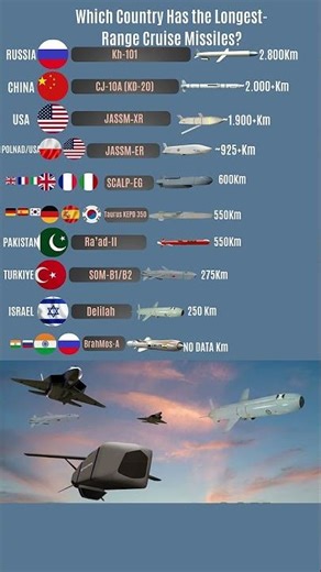 Which Country Has the Longest-Range Cruise Missiles 🌍 #cruisemissiles #militarypower”