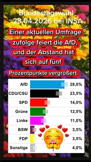 🗳️Einer aktuellen Umfragezufolge feiert die AfD,und der Abstand hatsich auf fünf 5️⃣% vergrößert.