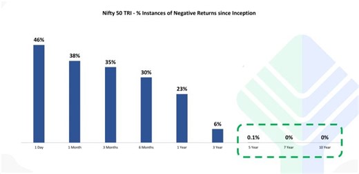 Nifty 50 TRI Returns: Time Reduces Risk in Equity | BlueGrid Financial Services LLP posted on the topic | LinkedIn
