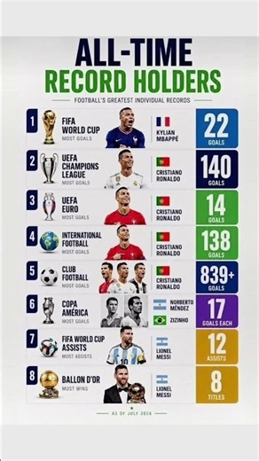 🔥 Football’s All-Time Record Holders 🏆 | Ronaldo, Messi & Mbappé Records #fifa #football #soccer