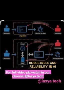 Different between Robustness and Reliability in AI System in Telugu with notes/@lasya tech