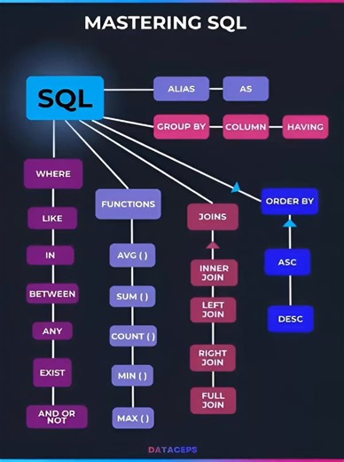 The tech guy on Instagram: "Mastering SQL #javascript #Technology #code #fypシ゚viralシ #technique #Php #trend #CODE #python #ReactJS #fblifestyle #Python #HTML #programming #CSS"