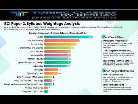 BCI Paper 2 Syllabus Weightage Analysis #bciexam2026 #bci #TuringClasses