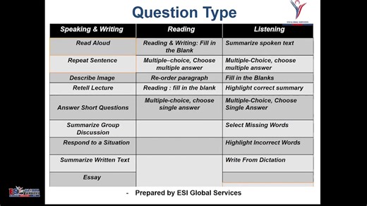 💡 What is PTE? The Pearson Test of English (PTE) is a globally accepted, computer-based English language test trusted by universities, governments, and employers worldwide. ✅ Accepted in countries like Australia, Canada, the UK, New Zealand, USA & more ✅ Used for student visas, PR, job applications, and university admissions ✅ Fast results | Flexible dates | AI-based unbiased scoring 🎓 Our Full PTE Preparation Course Includes: ✅ Courses conducted by Pearson Certified Instructors ✅ Daily Practi
