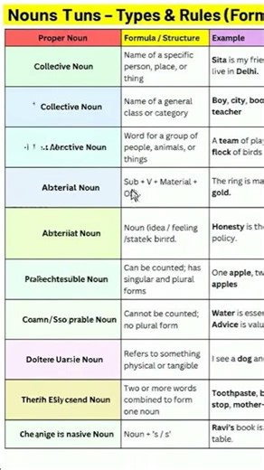 Noun and their types