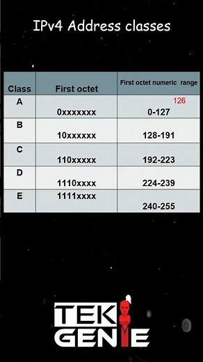 IPv4 Address Classes Explained in 1 Minute | Class A B C D E | CCNA Basics