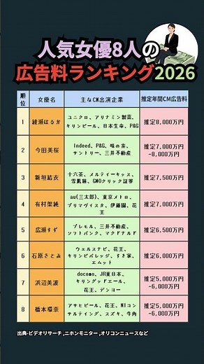 CM女王は誰？人気女優8人の広告料ランキング2026