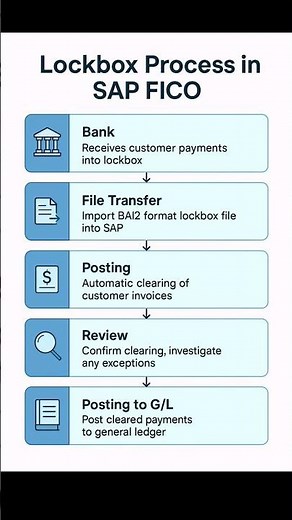 SAP FICO Lockbox EBS Bank statement process. #ERP #sapclasses
