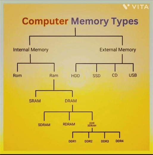 types of computer Memory with chart by gbsir @gurukulgbsir #ganeshbishwas #ganesh