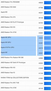 22K views · 76 reactions | Według danych benchmarkowych Geekbench, MacBook Air M2 ma średnio około 42 000 punktów w teście Metal GPU. iPhone 17 Pro, zasilany nowym chipem Apple A19 Pro, osiągnął 45 000 punktów. Wyniki pokazują, że najnowszy smartfon Apple przewyższa teraz swój lekki laptop pod względem wydajności graficznej, podkreślając rosnącą moc urządzeń mobilnych. #APPLE #IPHONE17PRO #IPHONE #IPHONES | Mateusz Krawczyk | Facebook