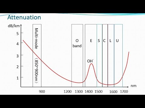 Optical Transmission Networks 20 DWDM 3