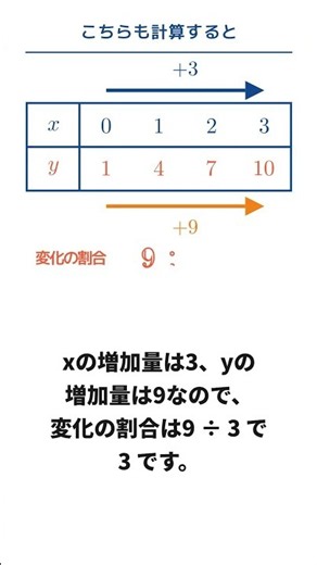 【中学2年/数学】変化の割合 #勉強 #中学数学