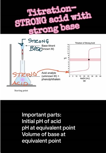 Titration Curve: Strong Acid and Strong Base Explained