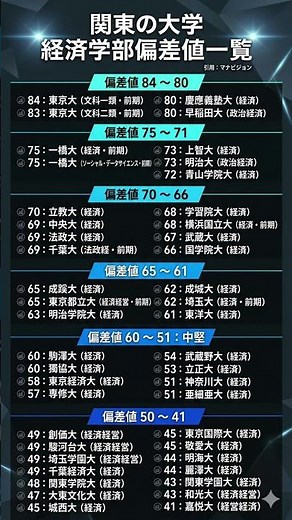 関東の大学 経済学部偏差値一覧 #勉強垢 引用：マナビジョン