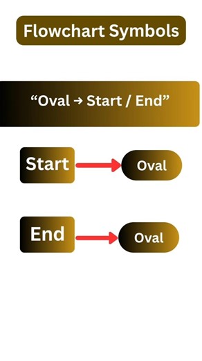 “Flowchart Symbols – Start, Process, Decision & I/O Explained 💻”