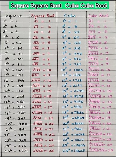 Square | Square Roots 🌟 | Cube | Cube Roots | 1 To 25 Square Roots | 1 To 25 Cube Roots