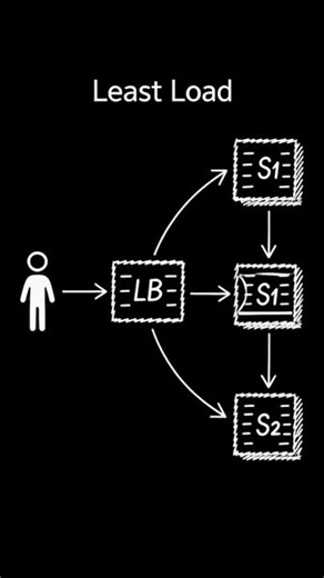 Load Balancers Explained Simply #SystemDesign#LoadBalancer #DistributedSystems #FAANG #YouTubeShorts