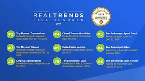 8.6K views · 174 reactions | Did you know that eXp Realty is the...