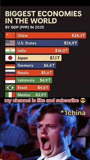 🌍 Top 10 Biggest Economies in the World by 2025 (PPP Ranking) | Global GDP Leaders 📈 #country