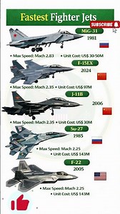 Fastest Fighter Jets Ever🚀#shorts #army