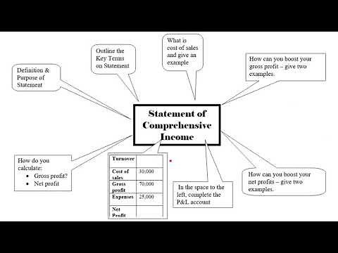 Promotion & Finance for Enterprise Revision. Mind Maps Structures