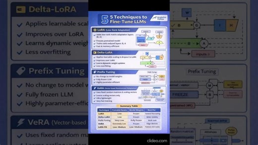 Fine-Tuning Large Language Models: 5 Efficient Techniques | Saurabh Ranjan posted on the topic | LinkedIn