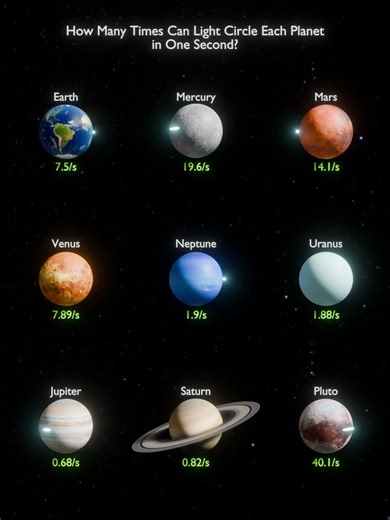 How Many Times Can Light Circle Each Planet in One Second?