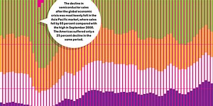 The Semiconductor Boom