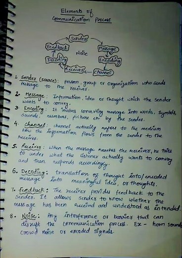 # elements of communication process