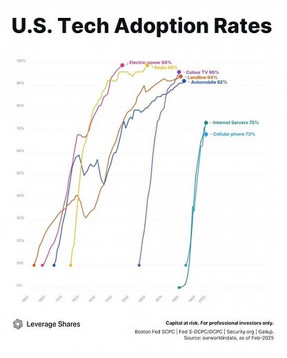 U.S. Tech Adoption: The Speed of Innovation Is Accelerating