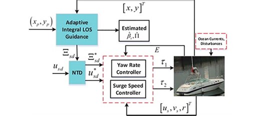 Robust Path Following Control of Underactuated Unmanned Surface Vehicle With Disturbances and Input Saturation