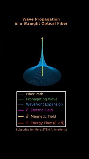 Straight Optical Fiber – 3D Wave Propagation with E, B, and Energy Vectors