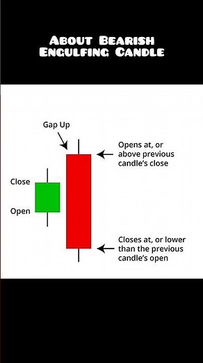 Bearish Engulfing Candlestick Pattern Explained | Bearish Reversal Signal