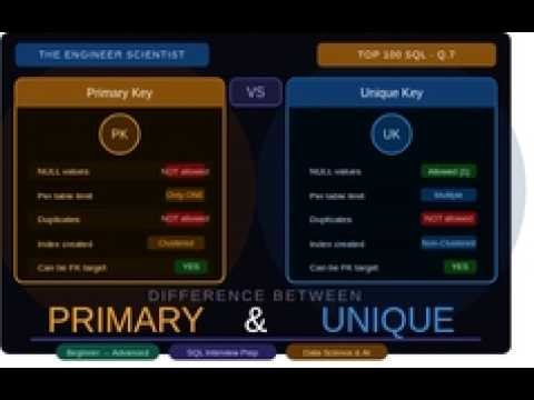 7. Primary Key vs Unique Key | Beginner to Advanced | Top 100 SQL Interview Qs | Data Science & AI