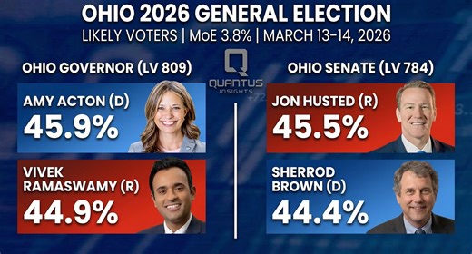 Quantus Insights: Ohio Voters Signal Competitive 2026 Environment