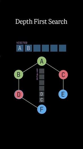 depth first search - DSA | Depth First Search (DFS) Explained | DSA Tutorial #shortfeed #trending